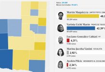 La Pampa: derrota del oficialismo del PJ, triunfo de Juntos por el Cambio y crecimiento del Nuevo MAS