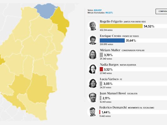 Elecciones en Entre RÃos: Conservadurismo y polarización