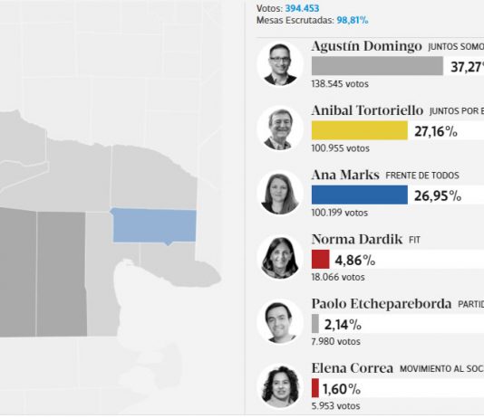 RÃo Negro: Se consolida el voto conservador