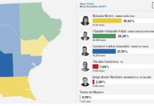 Santa Cruz: Voto castigo a Alicia K