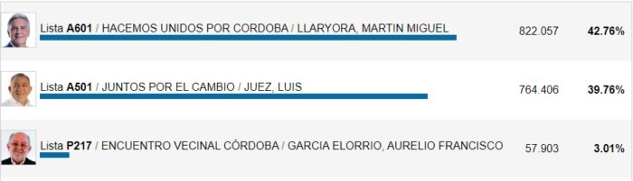 Elecciones a gobernador en Córdoba: un primer balance